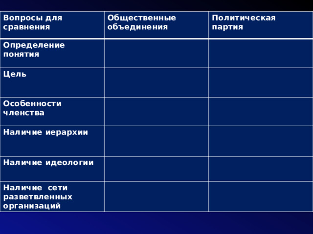 Вопросы для сравнения Общественные объединения Определение понятия Цель Политическая партия Особенности членства Наличие иерархии Наличие идеологии Наличие сети разветвленных организаций 