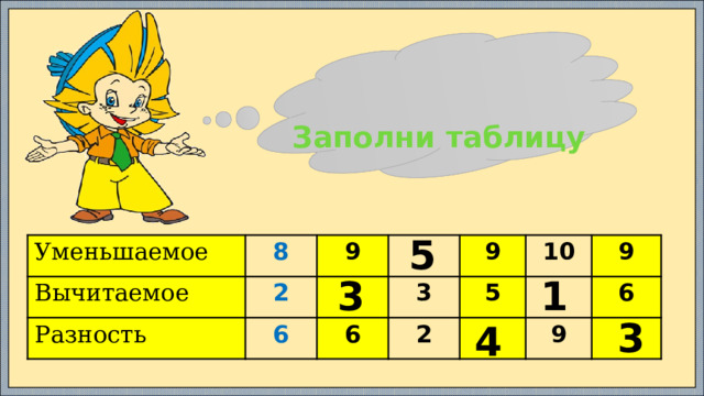 Заполни таблицу 5 Уменьшаемое Вычитаемое 8 Разность 9 2 6 3 9 6 5 2 10 9 6 9 3 1 3 4 