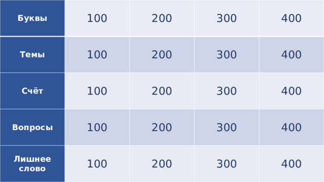 Буквы 100 Темы 200 100 Счёт 300 200 Вопросы 100 Лишнее слово 100 200 300 400 300 400 200 100 300 200 400 400 300 400 
