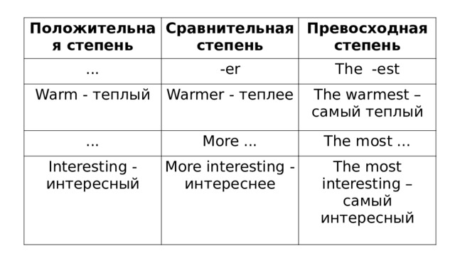 Положительная степень Сравнительная степень ... Превосходная степень -er Warm - теплый The -est Warmer - теплее ... The warmest – самый теплый More ... Interesting - интересный The most ... More interesting - интереснее The most interesting – самый интересный 