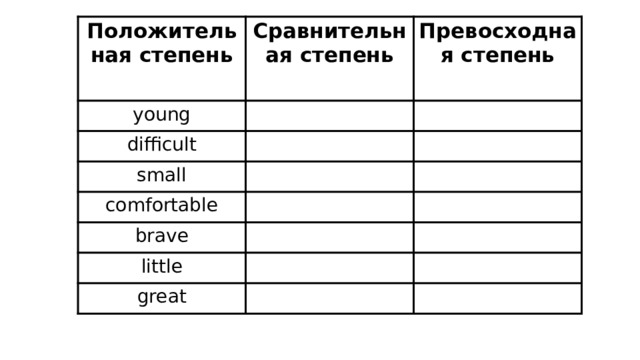 Положительная степень Сравнительная степень young difficult Превосходная степень small comfortable brave little great 