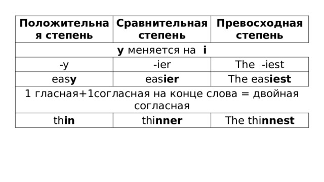 Положительная степень Сравнительная степень y меняется на i Превосходная степень -y -ier eas y The -iest eas ier 1 гласная+1согласная на конце слова = двойная согласная The eas iest th in thi nner The thi nnest 