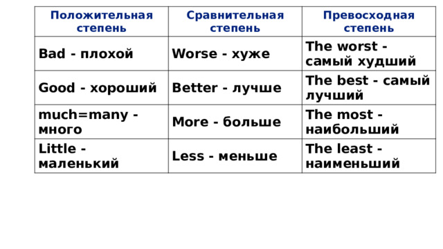 Положительная степень Bad - плохой Сравнительная степень Good - хороший Превосходная степень Worse - хуже The worst - самый худший Better - лучше much=many - много The best - самый лучший Little - маленький More - больше The most - наибольший Less - меньше The least - наименьший 