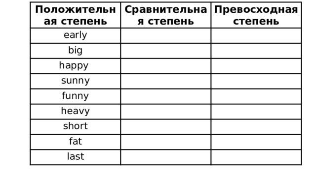 Положительная степень Сравнительная степень early Превосходная степень big happy sunny funny heavy short fat last 