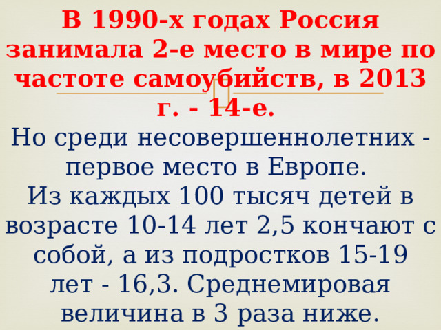   В 1990-х годах Россия занимала 2-е место в мире по частоте самоубийств, в 2013 г. - 14-е.  Но среди несовершеннолетних - первое место в Европе.  Из каждых 100 тысяч детей в возрасте 10-14 лет 2,5 кончают с собой, а из подростков 15-19 лет - 16,3. Среднемировая величина в 3 раза ниже.    