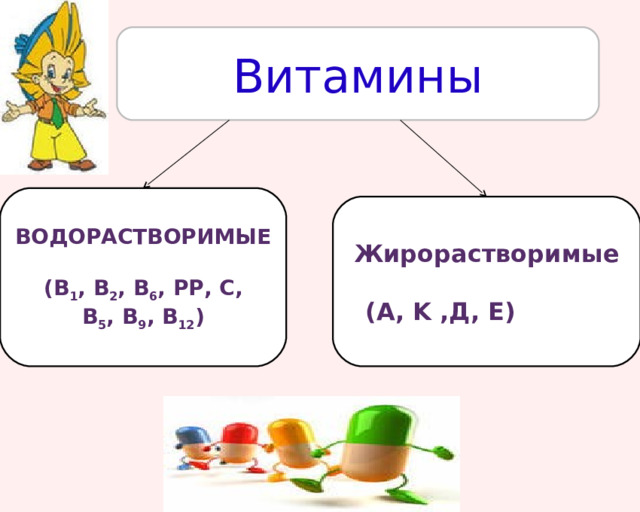 Витамины  ВОДОРАСТВОРИМЫЕ  (В 1 , В 2 , В 6 , РР, С,  В 5 , В 9 , В 12 )   Жирорастворимые  ( A , K ,Д, Е) 
