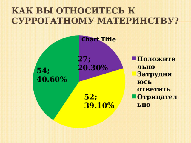 Как вы относитесь к суррогатному материнству? 