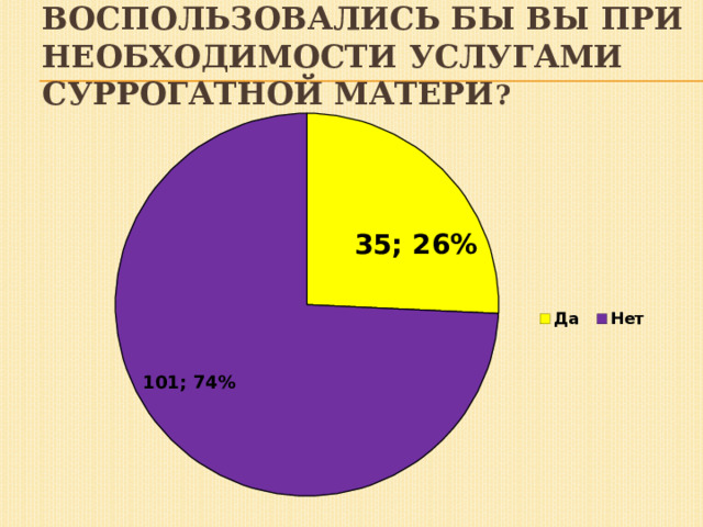 Воспользовались бы вы при необходимости услугами суррогатной матери ? 