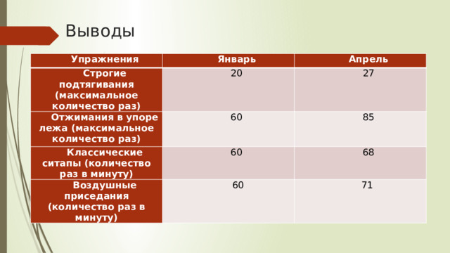 Выводы Упражнения Январь Строгие подтягивания (максимальное количество раз) Апрель 20 Отжимания в упоре лежа (максимальное количество раз) 60 27 Классические ситапы (количество раз в минуту) 85 60 Воздушные приседания (количество раз в минуту)   60 68 71  