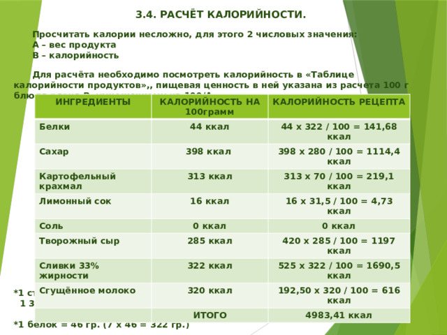   3.4. РАСЧЁТ КАЛОРИЙНОСТИ.   Просчитать калории несложно, для этого 2 числовых значения:  А – вес продукта  В – калорийность   Для расчёта необходимо посмотреть калорийность в «Таблице калорийности продуктов»,, пищевая ценность в ней указана из расчета 100 г блюда равна В, умноженному на 100/А.                   *1 столовая ложка лимонного сока = 18 гр.  1 3/4 х 18 = 31,5 гр.  *1 белок = 46 гр. (7 х 46 = 322 гр.) ИНГРЕДИЕНТЫ КАЛОРИЙНОСТЬ НА 100грамм Белки КАЛОРИЙНОСТЬ РЕЦЕПТА 44 ккал Сахар 398 ккал 44 х 322 / 100 = 141,68 ккал Картофельный крахмал 398 х 280 / 100 = 1114,4 ккал 313 ккал Лимонный сок 16 ккал 313 х 70 / 100 = 219,1 ккал Соль Творожный сыр 16 х 31,5 / 100 = 4,73 ккал 0 ккал 285 ккал 0 ккал Сливки 33% жирности 420 х 285 / 100 = 1197 ккал 322 ккал Сгущённое молоко 320 ккал 525 х 322 / 100 = 1690,5 ккал 192,50 х 320 / 100 = 616 ккал ИТОГО 4983,41 ккал 