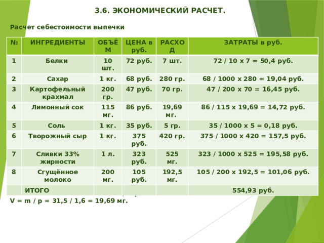   3.6. ЭКОНОМИЧЕСКИЙ РАСЧЕТ.  Расчет себестоимости выпечки                   *1/2 чайной ложки соли = 5 грамм *перевод лимонного сока в миллиграммы (m=V × p) m – масса, V – объем, р – плотность Плотность лимонного сока = 1,6 гр/см 3 V = m / p = 31,5 / 1,6 = 19,69 мг.       № ИНГРЕДИЕНТЫ 1 ОБЪЁМ 2 Белки 3 Сахар 10 шт. ЦЕНА в руб. 72 руб. РАСХОД 1 кг. Картофельный крахмал 4 7 шт. ЗАТРАТЫ в руб. 68 руб. 200 гр. 5 Лимонный сок 72 / 10 х 7 = 50,4 руб. 47 руб. 280 гр. Соль 6 115 мг. 70 гр. 68 / 1000 х 280 = 19,04 руб. 86 руб. 7 1 кг. Творожный сыр 47 / 200 х 70 = 16,45 руб. 19,69 мг. 35 руб. 8 1 кг. Сливки 33% жирности Сгущённое молоко 1 л. 375 руб. 5 гр. 86 / 115 х 19,69 = 14,72 руб. 420 гр. 35 / 1000 х 5 = 0,18 руб. 323 руб. 200 мг. ИТОГО 375 / 1000 х 420 = 157,5 руб. 525 мг. 105 руб. 323 / 1000 х 525 = 195,58 руб. 192,5 мг. 105 / 200 х 192,5 = 101,06 руб. 554,93 руб. 