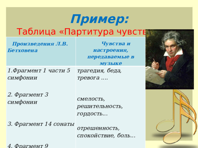 Пример:  Таблица  «Партитура чувств»   Произведения Л.В. Бетховена   1.Фрагмент 1 части 5 симфонии   Чувства и настроения, передаваемые в музыке 2. Фрагмент 3 симфонии    3. Фрагмент 14 сонаты    4. Фрагмент 9 симфонии.   трагедия, беда, тревога ....    смелость, решительность, гордость...   отрешенность, спокойствие, боль...   радость, душевный подъем,   волнение... 