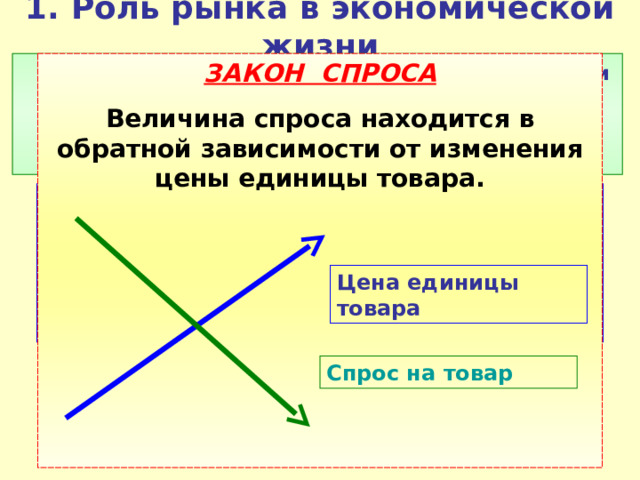 1.  Роль рынка в экономической жизни ЗАКОН СПРОСА  СПРОС  – желание купить конкретный товар или услугу по конкретной цене в определенный период времени, подкрепляемое готовностью оплатить покупку. Величина спроса находится в обратной зависимости от изменения цены единицы товара.  Индивидуальный спрос - спрос одного лица или по отдельным товарам. Совокупнный спрос – спрос на всех рынках данного товара или на все производимые и продаваемые товары. Цена единицы товара Спрос на товар 