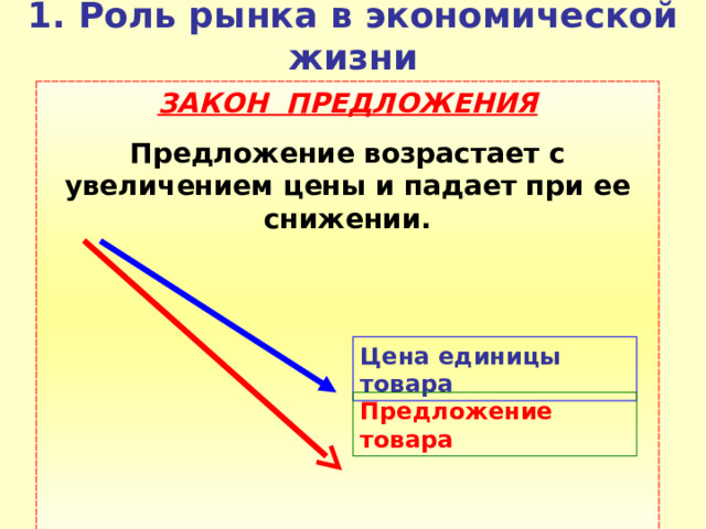1.  Роль рынка в экономической жизни ЗАКОН ПРЕДЛОЖЕНИЯ Предложение возрастает с увеличением цены и падает при ее снижении.  Цена единицы товара Предложение товара 