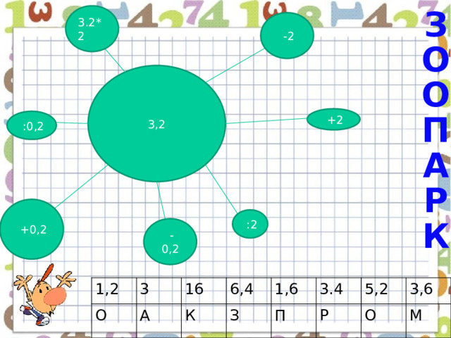 З 3.2*2  -2 О 3,2 О П  +2  :0,2 А Р  +0,2  :2 К  - 0,2 1,2 О 3 16 А 6,4 К 1,6 З П 3.4 5,2 Р 3,6 О М 