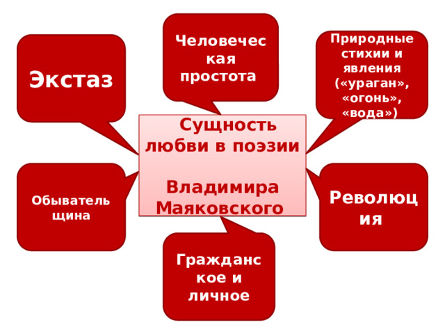 Человеческая простота Природные стихии и явления («ураган», «огонь», «вода») Экстаз    Сущность любви в поэзии Владимира Маяковского Обывательщина Революция Гражданское и личное 