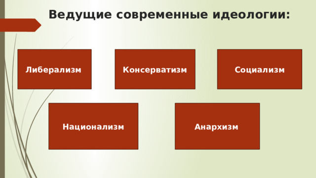 Ведущие современные идеологии: Либерализм  Консерватизм Социализм Национализм Анархизм  
