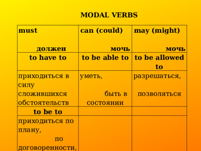  MODAL VERBS must должен can (could) мочь to have to may (might) мочь to be able to приходиться в силу сложившихся to be allowed to обстоятельств уметь, быть в состоянии to be to разрешаться, позволяться приходиться по плану, по договоренности, по графику 