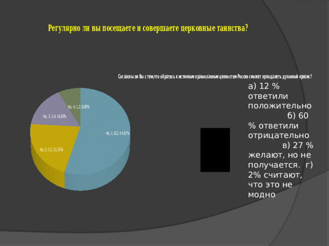 а) 12 % ответили положительно б) 60 % ответили отрицательно в) 27 % желают, но не получается. г) 2% считают, что это не модно 