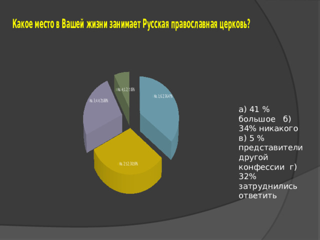 а) 41 % большое б) 34% никакого в) 5 % представители другой конфессии г) 32% затруднились ответить 