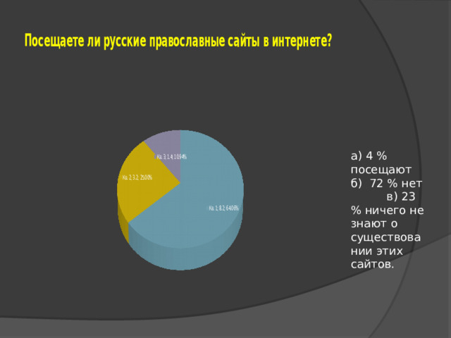 а) 4 % посещают б) 72 % нет в) 23 % ничего не знают о существовании этих сайтов. 