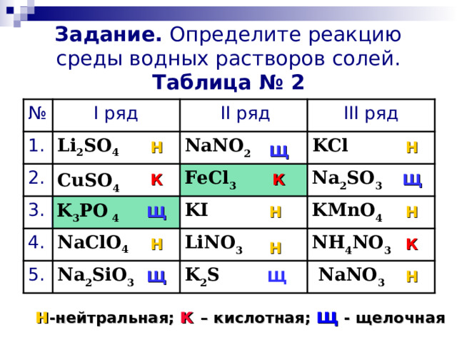 Задание. Определите реакцию среды водных растворов солей.  Таблица № 2 III ряд № II ряд I ряд KCl  NaNO 2   Li 2 SO 4   1. Н Н Щ Na 2 SO 3  2. CuSO 4   FeCl 3  Щ К К 3. KI  KMnO 4  K 3 PO 4  Щ Н Н NH 4 NO 3  LiNO 3   NaClO 4  4. Н К Н Na 2 SiO 3  K 2 S 5.  NaNO 3  Щ Щ Н н -нейтральная; к  – кислотная; щ  - щелочная 