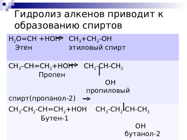 Гидролиз алкенов приводит к образованию спиртов H 2 O=CH + HOH CH 3 +CH 2 - OH  Этен этиловый спирт CH 3 –CH=CH 2 +HOH    CH 2 -CH-CH 2  Пропен   OH  пропиловый спирт(пропанол-2) CH 3 -CH 2 -CH=CH 2 +HOH  CH 3 -CH 2 -CH-CH 3  Бутен-1  OH  бутанол-2 