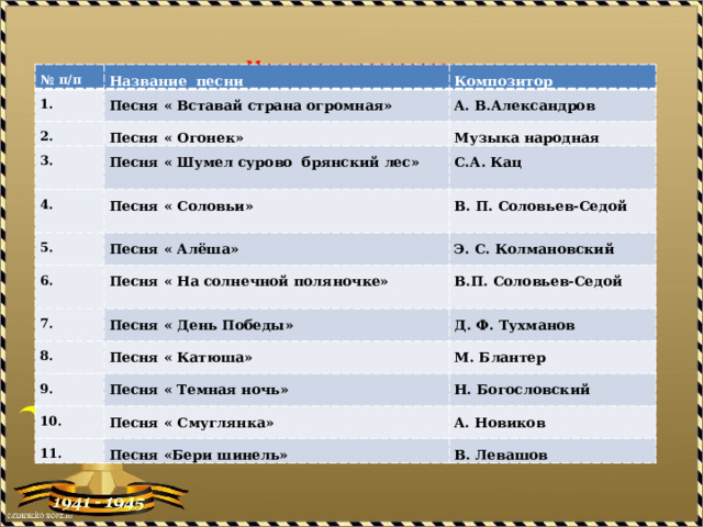  Музыкальная викторина    № п/п Название песни 1. Композитор Песня « Вставай страна огромная» 2. А. В.Александров Песня « Огонек» 3. Музыка народная Песня « Шумел сурово брянский лес» 4. С.А. Кац Песня « Соловьи» 5. 6. Песня « Алёша» В. П. Соловьев-Седой Э. С. Колмановский Песня « На солнечной поляночке» 7. В.П. Соловьев-Седой Песня « День Победы» 8. 9. Д. Ф. Тухманов Песня « Катюша» М. Блантер Песня « Темная ночь» 10. Песня « Смуглянка» 11. Н. Богословский А. Новиков Песня «Бери шинель» В. Левашов 