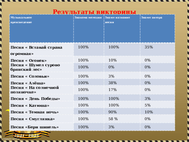Результаты викторины   Музыкальное произведение Знакома мелодия Песня « Вставай страна огромная»   Знают название песни  100% Песня « Огонек» Знают автора Песня « Шумел сурово брянский лес»  100%  100% Песня « Соловьи»  100%  10%  35%  0%  0%  100% Песня « Алёша»  0% Песня « На солнечной поляночке»  3%  100% Песня « День Победы»  100%  38%  0%  0% Песня « Катюша»  17%  100%  100% Песня « Темная ночь»  100%  0%  3%  100%  100% Песня « Смуглянка»  5%  90%  100% Песня «Бери шинель»  10%  58 %  100%  0%  3%  0% 