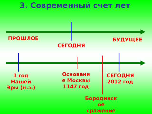 3. Современный счет лет ПРОШЛОЕ БУДУЩЕЕ СЕГОДНЯ Основание Москвы 1147 год СЕГОДНЯ 2012 год 1 год Нашей Эры (н.э.) Бородинское сражение 1812 год 