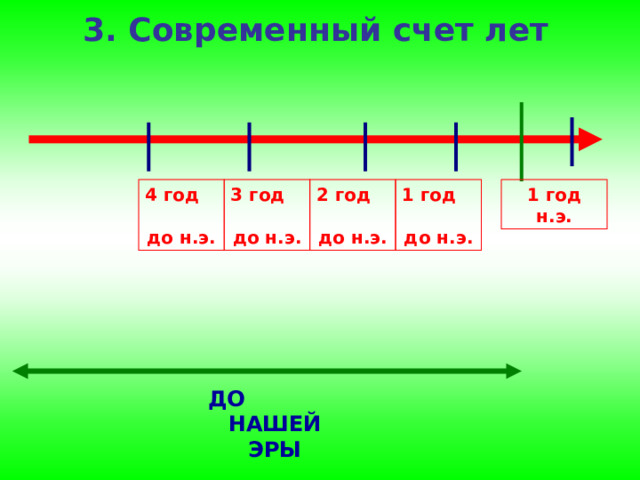 3. Современный счет лет 1 год н.э. 1 год до н.э. 2 год до н.э. 3 год до н.э. 4 год до н.э. ДО НАШЕЙ ЭРЫ 