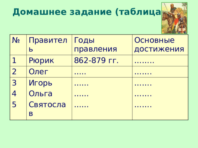 Домашнее задание (таблица)   № Правитель 1 Рюрик Годы правления 2 Основные достижения 862-879 гг. Олег 3 4 5 …… .. Игорь Ольга Святослав … .. …… . …… …… …… …… . …… . …… . 