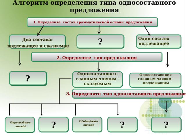 Алгоритм определения типа односоставного предложения 1. Определите состав грамматической основы предложения Один состав: сказуемое ? Один состав: подлежащее  Два состава: подлежащее и сказуемое 2. Определите тип предложения  Односоставное с главным членом - сказуемым ? Двусоставное  предложение Односоставное с главным членом - подлежащим 3. Определите тип односоставного предложения  ? ? ? Неопределённо-личное Обобщённо- личное Определённо- личное Безличное Назывное  