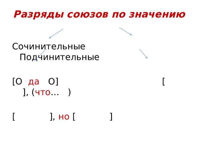 Разряды союзов по значению Сочинительные Подчинительные [O да O] [ ], ( что … ) [ ], но [ ] 