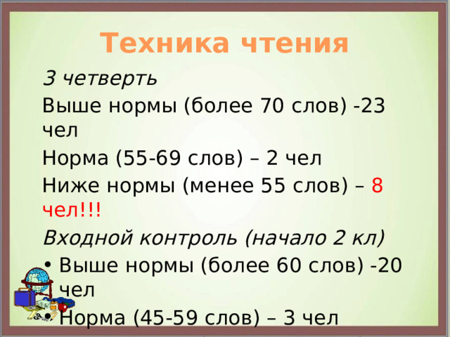 Техника чтения 3 четверть Выше нормы (более 70 слов) -23 чел Норма (55-69 слов) – 2 чел Ниже нормы (менее 55 слов) – 8 чел!!! Входной контроль (начало 2 кл) Выше нормы (более 60 слов) -20 чел Норма (45-59 слов) – 3 чел Ниже нормы (менее 45 слов) - 8 чел !!!  