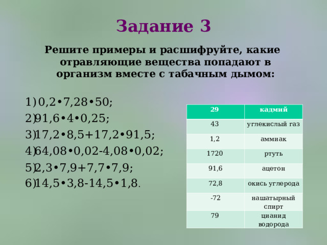 Задание 3  Решите примеры и расшифруйте, какие отравляющие вещества попадают в организм вместе с табачным дымом:  0,2•7,28•50; 91,6•4•0,25; 17,2•8,5+17,2•91,5; 64,08•0,02-4,08•0,02; 2,3•7,9+7,7•7,9; 14,5•3,8-14,5•1,8 . 29 43 кадмий 1,2 углекислый газ 1720 аммиак 91,6 ртуть 72,8 ацетон -72 окись углерода нашатырный спирт 79 цианид водорода 