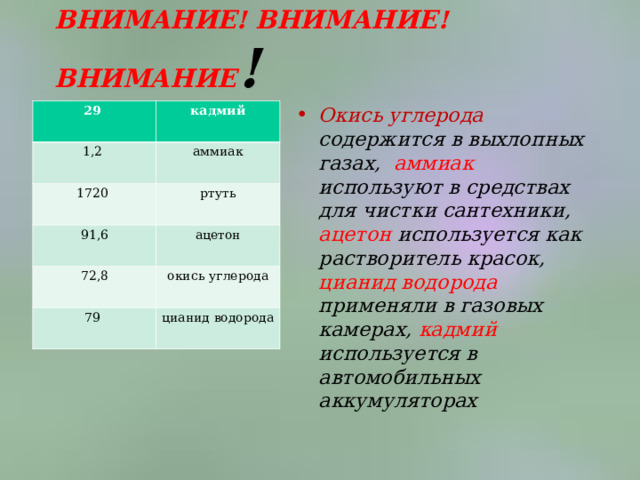 ВНИМАНИЕ! ВНИМАНИЕ! ВНИМАНИЕ !   Окись углерода содержится в выхлопных газах, аммиак используют в средствах для чистки сантехники, ацетон используется как растворитель красок, цианид водорода применяли в газовых камерах, кадмий используется в автомобильных аккумуляторах  29 кадмий 1,2 аммиак 1720 ртуть 91,6 ацетон 72,8 окись углерода 79 цианид водорода 