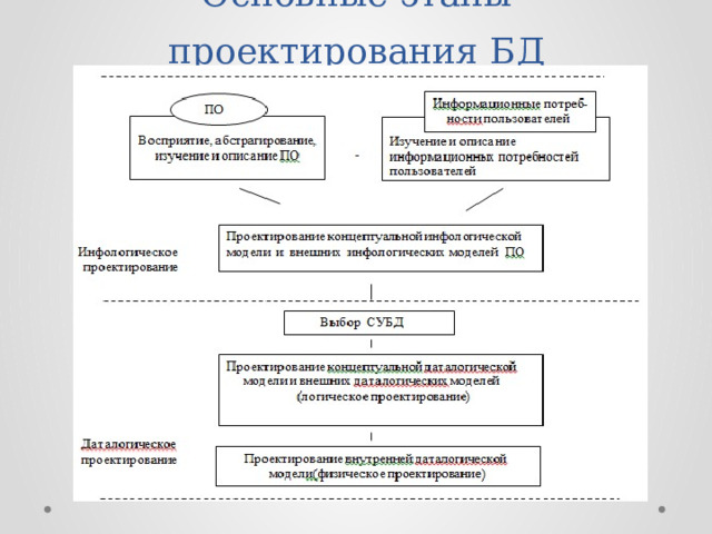 Основные этапы проектирования БД 