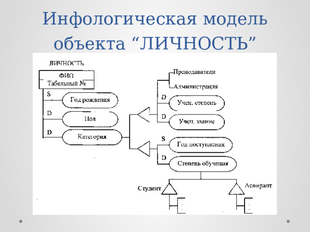 Инфологическая модель объекта “ЛИЧНОСТЬ” 