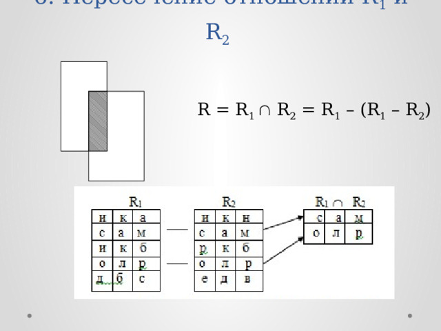  6. Пересечение отношений R 1 и R 2 R = R 1  R 2 = R 1 – (R 1 – R 2 ) 6 