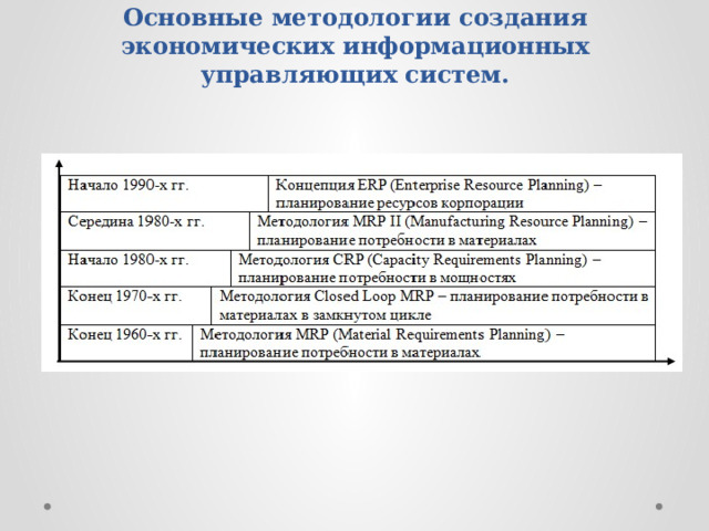 Основные методологии создания экономических информационных управляющих систем. 