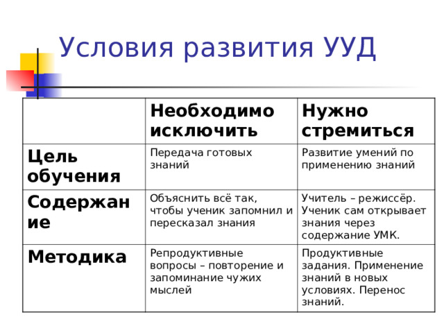 Условия развития УУД Необходимо исключить  Цель обучения  Нужно стремиться  Передача готовых знаний Содержание  Объяснить всё так, чтобы ученик запомнил и пересказал знания Развитие умений по применению знаний Методика  Учитель – режиссёр. Ученик сам открывает знания через содержание УМК. Репродуктивные вопросы – повторение и запоминание чужих мыслей Продуктивные задания. Применение знаний в новых условиях. Перенос знаний. 