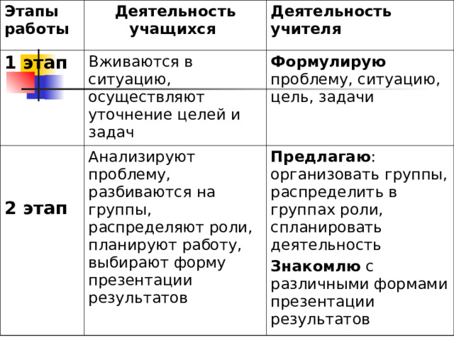 Этапы работы Деятельность учащихся 1 этап  Деятельность учителя Вживаются в ситуацию, осуществляют уточнение целей и задач 2 этап  Формулирую проблему, ситуацию, цель, задачи Анализируют проблему, разбиваются на группы, распределяют роли, планируют работу, выбирают форму презентации результатов Предлагаю : организовать группы, распределить в группах роли, спланировать деятельность Знакомлю с различными формами презентации результатов Вживаются в ситуацию, осуществляют уточнение целей и задач  