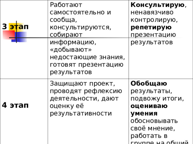   3 этап Работают самостоятельно и сообща, консультируются, собирают информацию, «добывают» недостающие знания, готовят презентацию результатов   4 этап Консультирую , ненавязчиво контролирую, репетирую презентацию результатов Защищают проект, проводят рефлексию деятельности, дают оценку её результативности Обобщаю результаты, подвожу итоги, оцениваю умения обосновывать своё мнение, работать в группе на общий результат  