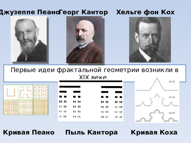Георг Кантор Джузеппе Пеано Хельге фон Кох Первые идеи фрактальной геометрии возникли в XIX веке. Пыль Кантора Кривая Пеано Кривая Коха 