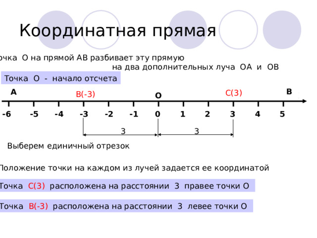 Координатная прямая Точка О на прямой АВ разбивает эту прямую  на два дополнительных луча ОА и ОВ Точка О - начало отсчета В А С(3) В(-3) Х О 0 1 4 3 2 5 -1 -2 -3 -5 -6 -4 3 3 Выберем единичный отрезок Положение точки на каждом из лучей задается ее координатой Точка С(3) расположена на расстоянии 3 правее точки О Точка В(-3) расположена на расстоянии 3 левее точки О 