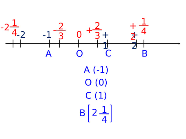 1 1 2 +2 2 -2 + - 4 4 0 +2 +1 -1 -2 3 3 C O A B A (-1) О (0) С (1) 1 2 В 4 12 
