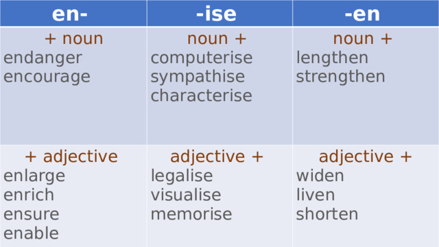 en- -ise + noun -en endanger noun + + adjective adjective +  noun + computerise enlarge encourage sympathise legalise enrich adjective + lengthen visualise strengthen characterise ensure widen enable memorise liven shorten 