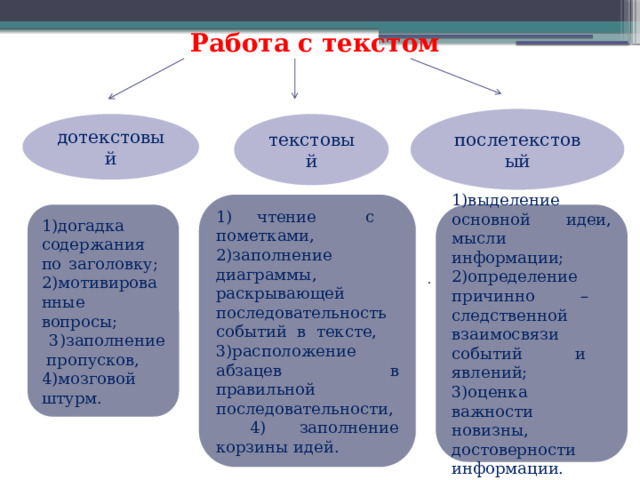 Работа с текстом послетекстовый дотекстовый текстовый 1) чтение с пометками, 2)заполнение диаграммы, раскрывающей последовательность событий в тексте, 3)расположение абзацев в правильной последовательности,  4) заполнение корзины идей. 1)выделение основной идеи, мысли информации; 2)определение причинно – следственной  взаимосвязи событий и явлений; 1)догадка содержания по заголовку; 2)мотивированные вопросы; 3)оценка важности новизны, достоверности информации.  3)заполнение пропусков, 4)мозговой штурм. .  