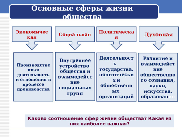 Основные сферы жизни общества Экономическая Социальная Политическая Духовная Внутреннее устройство общества и взаимодействие социальных групп Производственная деятельность и отношения в процессе производства Деятельность государства, политических и общественных организаций Развитие и взаимодействие общественного сознания, науки, искусства, образован ия Обращается к ученикам: – Вы начинаете изучение нового предмета – обществознания. Как вы думаете, о чём этот предмет? Каково соотношение сфер жизни общества? Какая из них наиболее важная?  